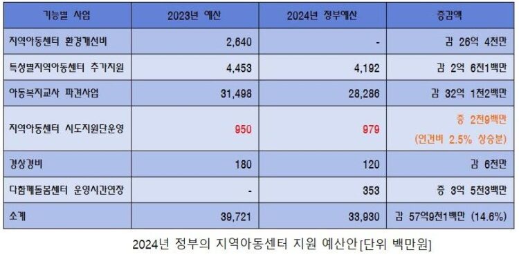 2024년 정부의 지역아동센터 예산안