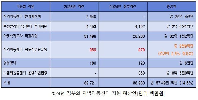 2024년 정부의 지역아동센터 예산안