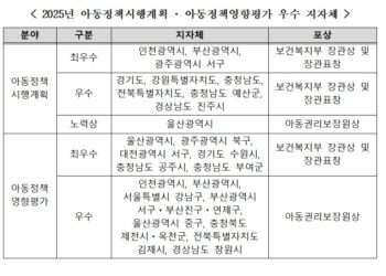 아동정책 우수지자체 포상 및 성과 확산- 2025년 아동정책포럼 개최