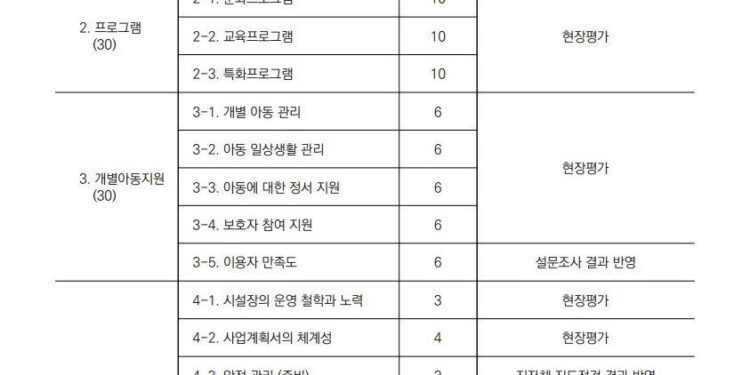 지역아동센터 평가지표